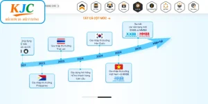 KJC Và Những Cột Mốc Đáng Nhớ Trong Hành Trình Phát Triển 